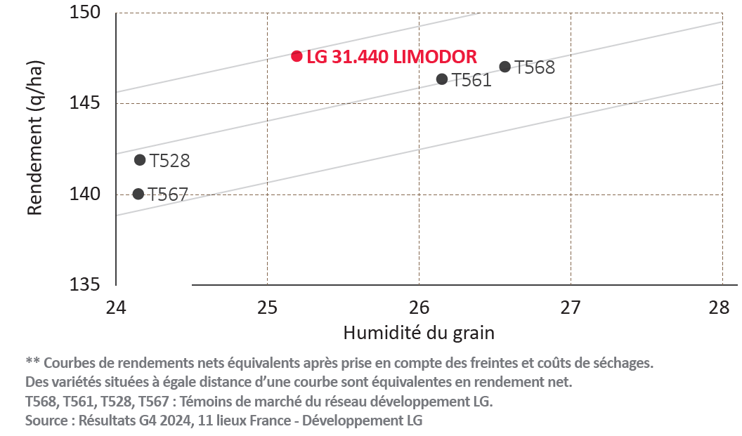 Rendements, précocité à la récolte et courbes de rendements nets équivalents**